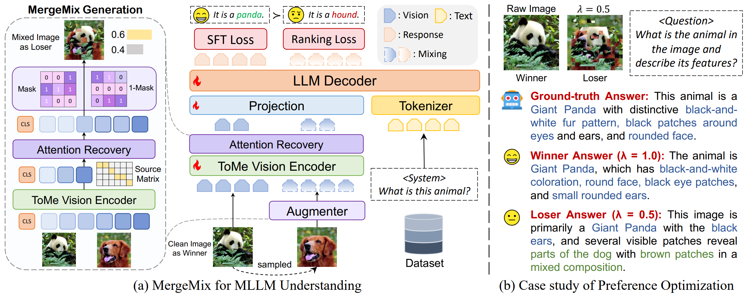 Overall Pipeline of MergeMix for MLLM